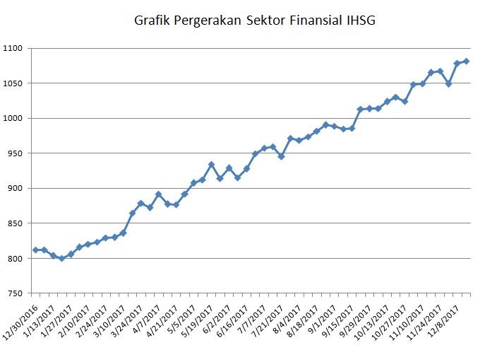 KALEIDOSKOP BURSA SAHAM 2017: Sektor Finansial Paling Kinclong, BBRI & BBCA Jadi Motor