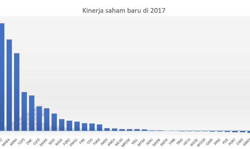 KALEIDOSKOP BURSA SAHAM 2017: Emiten Baru Menjamur. Mayoritas Mekar, Sebagian Layu