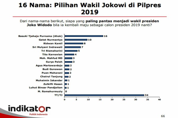 Survei Indikator Politik: Gatot Nurmantyo & Ahok Teratas di Bursa Cawapres 2019