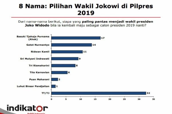 Survei Indikator Politik: Gatot Nurmantyo & Ahok Teratas di Bursa Cawapres 2019