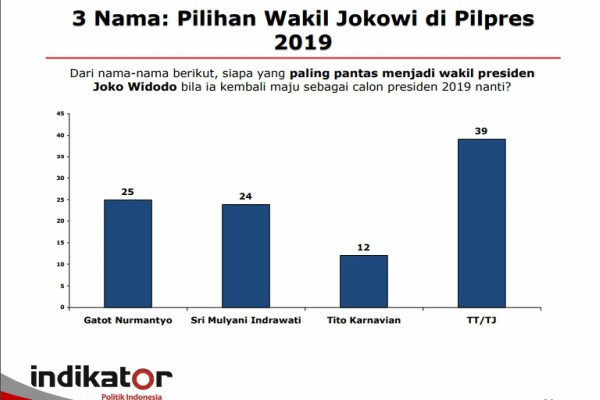 Survei Indikator Politik: Gatot Nurmantyo & Ahok Teratas di Bursa Cawapres 2019