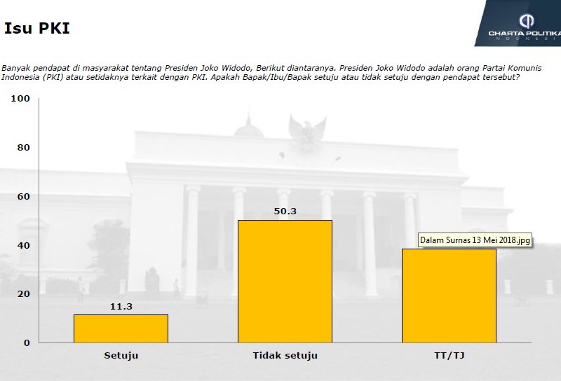 Berapa Banyak yang Percaya Jokowi Keturunan PKI? 