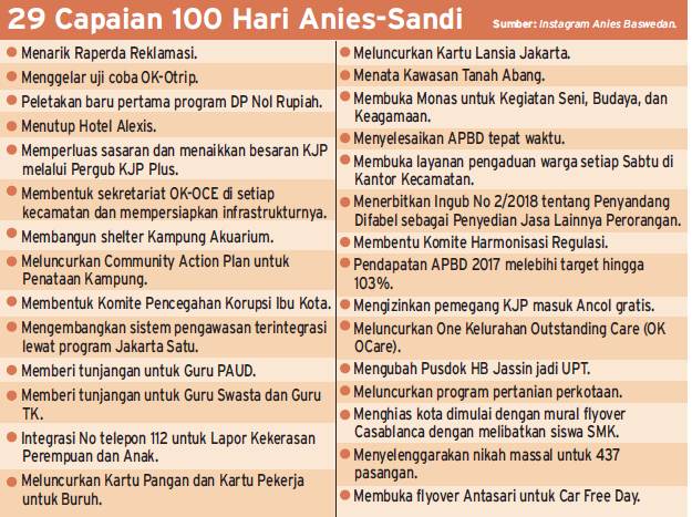 100 HARI MEMIMPIN JAKARTA: Solusi Ciputra, di antara Janji Anies-Sandi