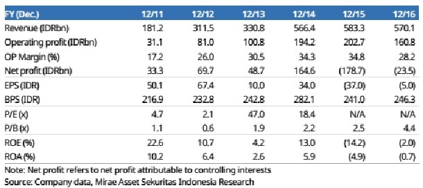 Analisis Fundamental Saham COWL: Laba Diperkirakan Masih Tertekan