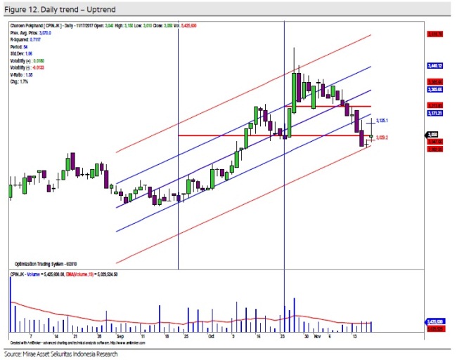 Simak Analisis Teknikal Saham BBTN & CPIN