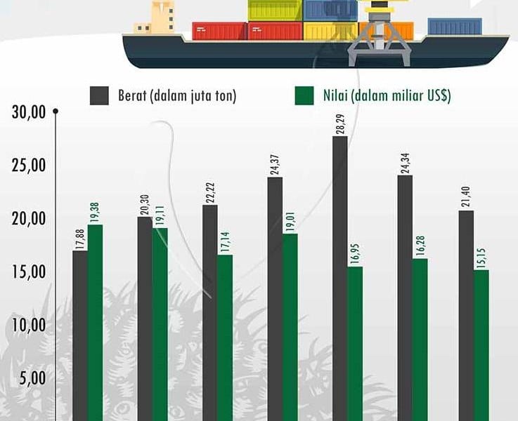 DISKRIMINASI SAWIT UE: FAO dan IFAD Dukung Perlawanan Indonesia