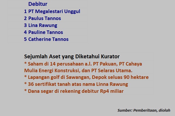 Aset Penjamin Utang PT Megalestari yang Pailit Dibeberkan Kurator, Ini Daftarnya