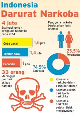 INDONESIA DARURAT NARKOBA: Menanti Langkah Berani Negara