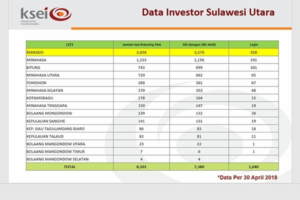 Pemanfaatan Fasilitas Akses Investor Sulut Masih Rendah