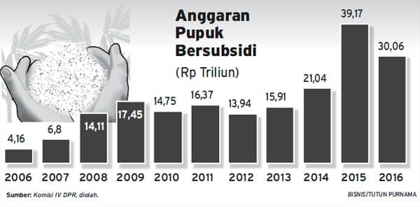 Kesejahteraan Petani: Benang Kusut Subsidi Pupuk