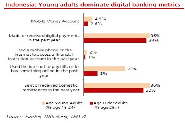 Riset DBS: Perbankan Indonesia Bersiap Hadapi Disrupsi