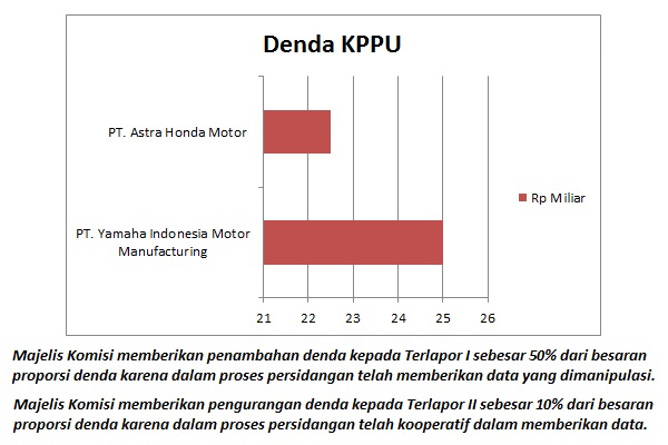 KARTEL MOTOR: Yamaha dan Honda Siapkan Materi Keberatan