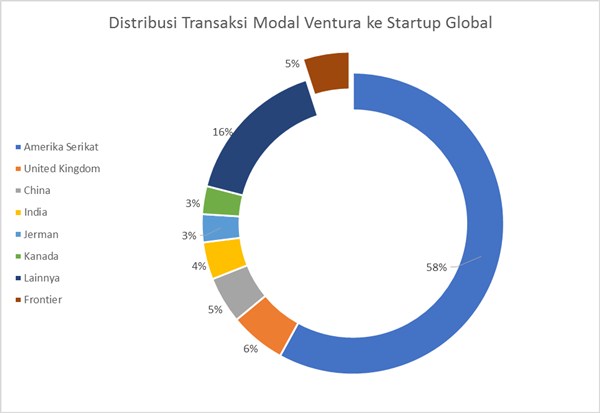 Startup Buat Jakarta Jadi Hub Modal Ventura Global