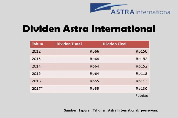 Astra International (ASII) Berencana Bagikan Dividen Final Rp130 per Saham