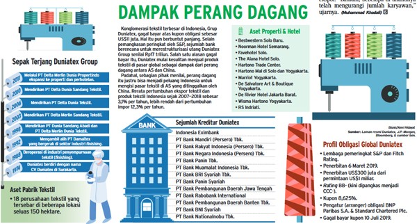 5 Berita Populer Finansial, Duniatex Gagal Bayar Obligasi dan Ini 10 Bank Kreditur Anak Usahanya