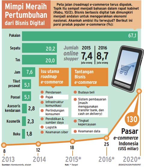 PETA JALAN E-COMMERCE: Ini Tujuh Isu Utama