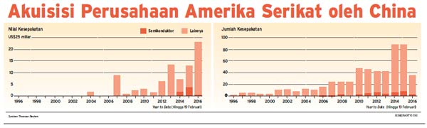 Ekspansi China: AS Waspadai Merger & Akuisisi