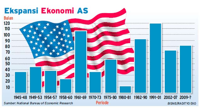 ANCAMAN EKONOMI AS: Resesi Intai Presiden Baru