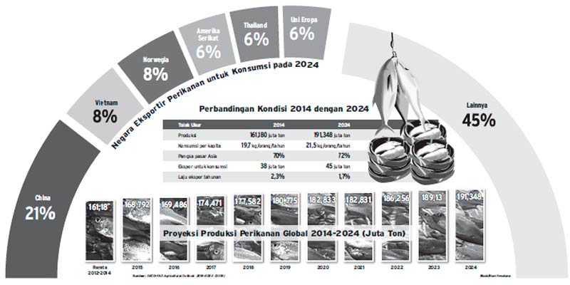 EKSPOR PERIKANAN: Mencegah Terpentalnya Indonesia dari Top Dunia
