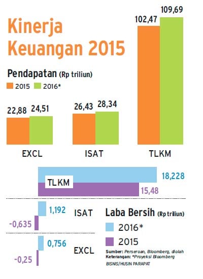 LABA USAHA MEMBAIK, Kinerja Emiten Telko Mulai Berdering