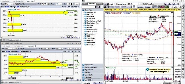 Simak Analisis Teknikal Saham EXCL