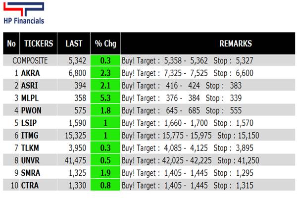 HP FINANCIALS: Rekomendasi 10 Saham, Termasuk MLPL