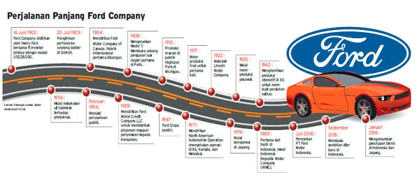 Ford dan Dilema Investasi di Indonesia