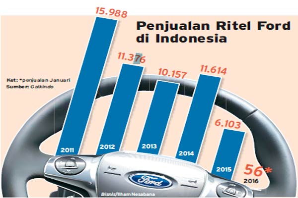 Layanan Konsumen, Diler Ford Akan Bentuk Konsorsium