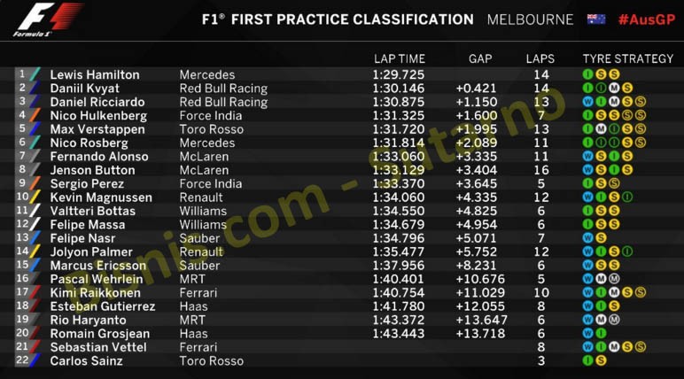 Rio Haryanto Tekuk Nico Rosberg di Latihan 2 F1 Australia