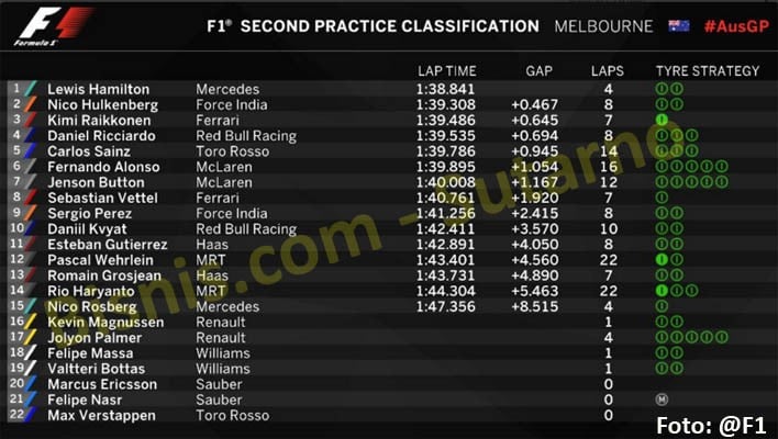 Rio Haryanto Tekuk Nico Rosberg di Latihan 2 F1 Australia