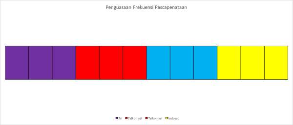 Refarming Frekuensi 2.100 MHz Mulai Malam Ini