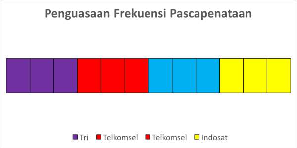 Pindah Frekuensi di Babel dan Kalteng, Indosat Jamin Pelanggan Tidak Terganggu