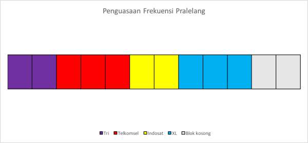 Refarming Frekuensi 2.100 MHz Mulai Malam Ini