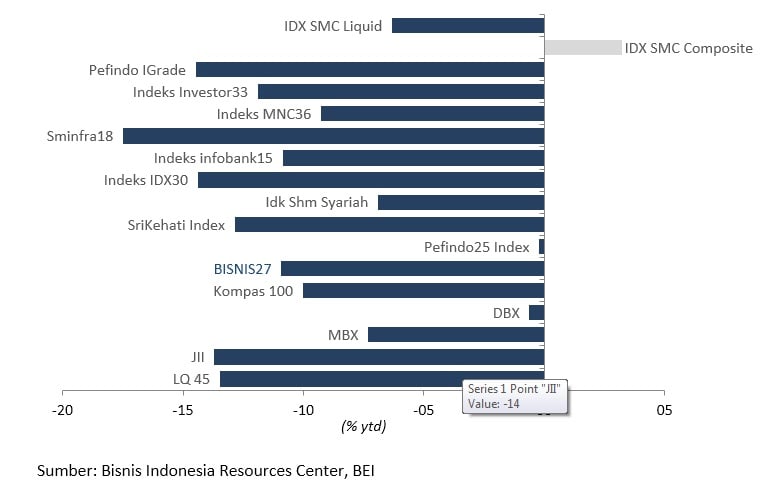 Tren Indeks Bisnis-27 Berbalik Arah