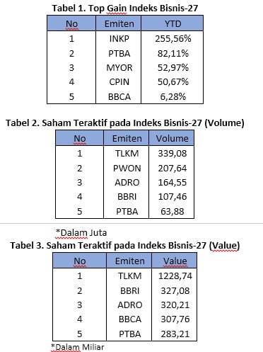 Tren Indeks Bisnis-27 Berbalik Arah