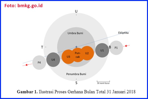 LGBT (Lihat Gerhana Bulan Total),  Puncak Gerhana Jam 20:29 WIB