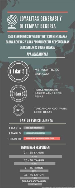 Gen Y Tak Betah Lama di Satu Perusahaan, Ini Penyebabnya