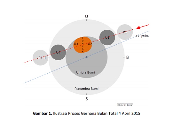 GERHANA BULAN TOTAL 4 APRIL: Puncak Blood Moon Cuma 12 Menit dari Pukul 18.54 sampai 19.06 WIB