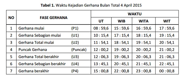 GERHANA BULAN TOTAL 4 APRIL: Waktu Yang Tepat Lihat Blood Moon Alias Bulan Merah Darah