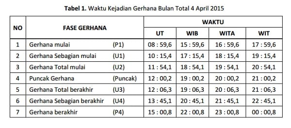 GERHANA BULAN TOTAL 4 APRIL: Puncak Blood Moon Cuma 12 Menit dari Pukul 18.54 sampai 19.06 WIB