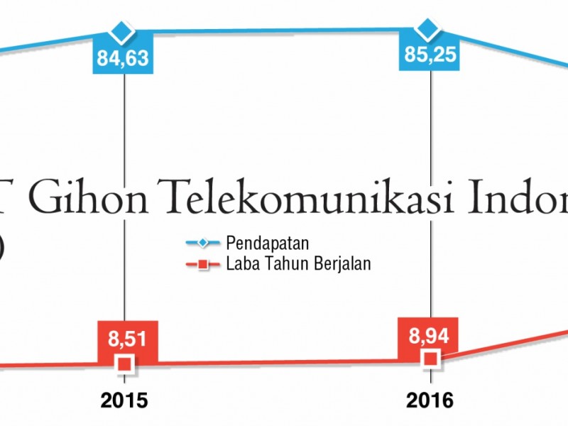 INFOGRAFIK: Simak Profil Emiten Baru PT Gihon Telekomunikasi Indonesia (GHON)