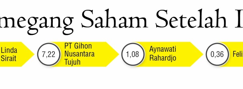 INFOGRAFIK: Simak Profil Emiten Baru PT Gihon Telekomunikasi Indonesia (GHON)