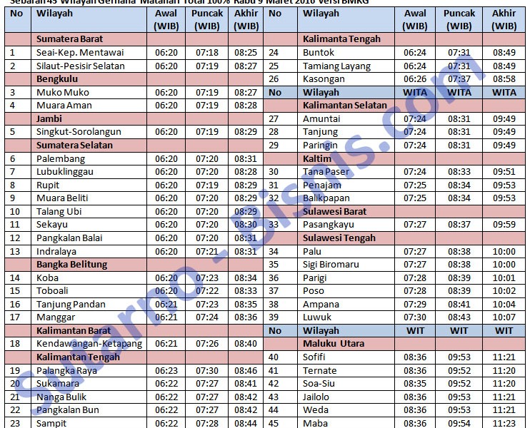 Gerhana Matahari Total 2016: Lihatlah Langit Jam 07:20 WIB Rabu 9 Maret