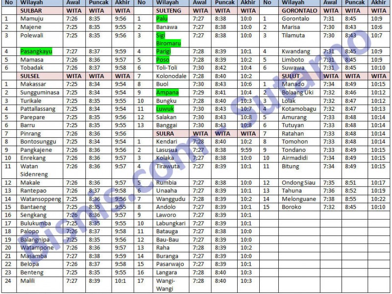 Puncak Gerhana Matahari Total di Sulawesi 8:37 WITA Rabu 9 Maret 2016