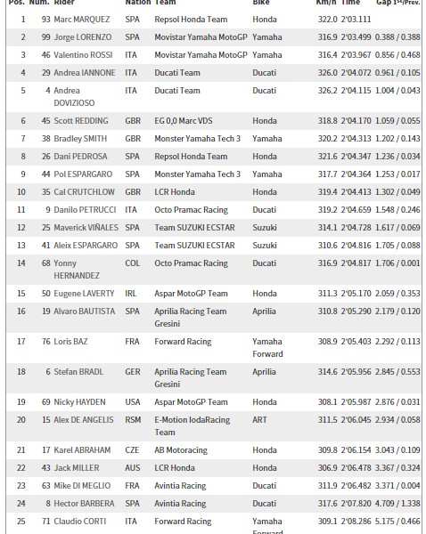 MotoGP Inggris: Marquez  Pecundagi Lorenzo-Rossi di Latihan 1