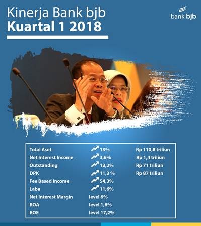 Penyaluran Kredit bank bjb tumbuh 13,2% pada Kuartal I/2018