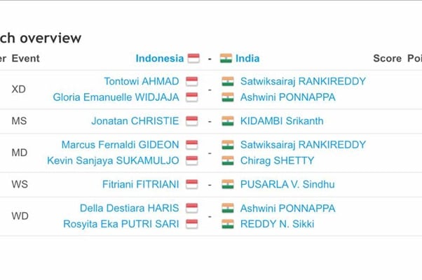 Hasil Piala Sudirman 2017: Indonesia Tertinggal 0-1 dari India