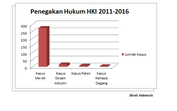 Ini Dia Tren Kasus Pelanggaran HKI