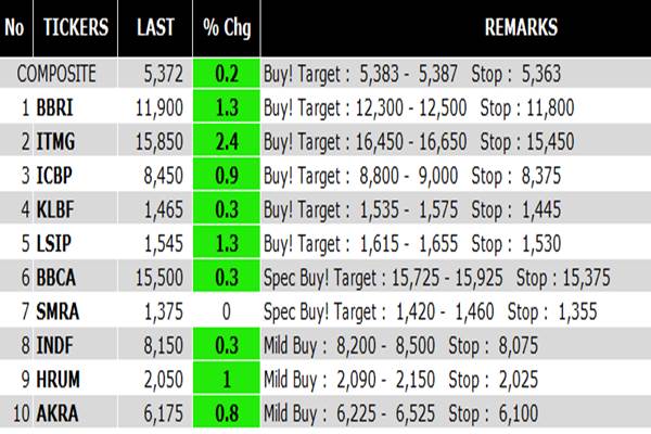 HP FINANCIALS 21 FEBRUARI: Rekomendasi 10 Saham, Termasuk ITMG