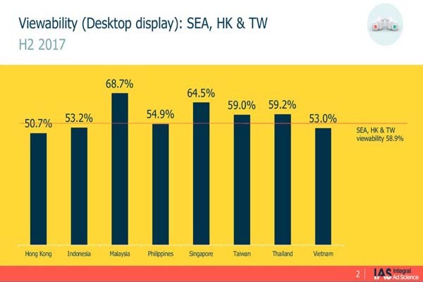 Iklan Daring, Rasio Merek Indonesia Tertinggi di Asean